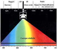 Lo spettro delle radiazioni elettromagnetiche