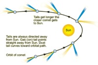 Orbita di una cometa intorno al Sole