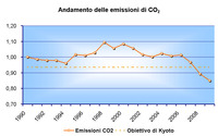 Andamento emissioni di CO2 in Provincia di Torino
